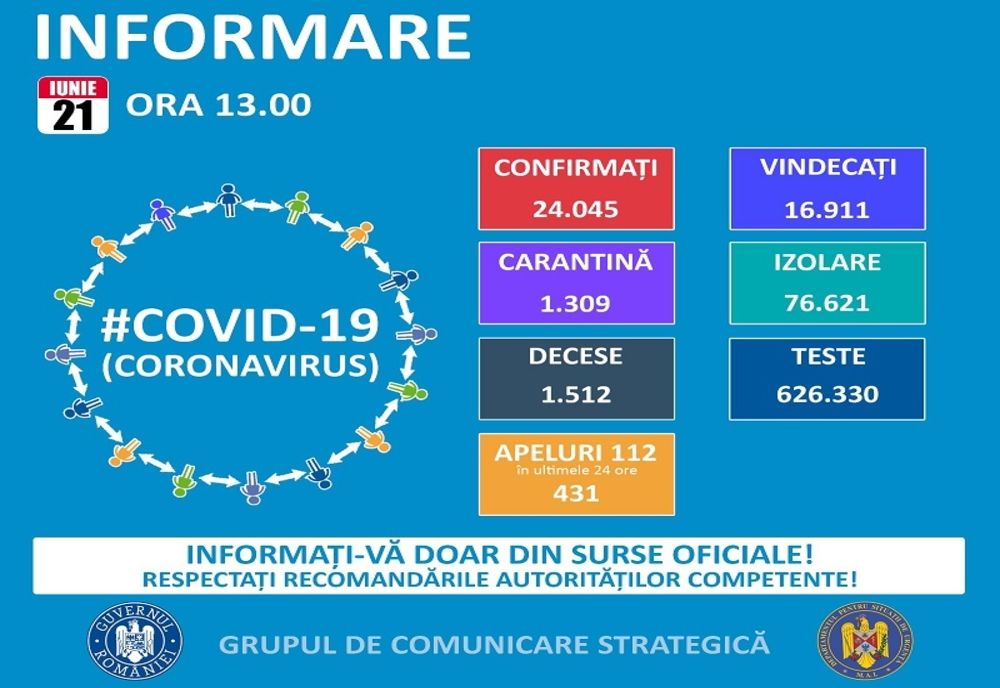 Județul Suceava a înregistrat în ultimele 24 de ore 18 cazuri noi de COVID 19